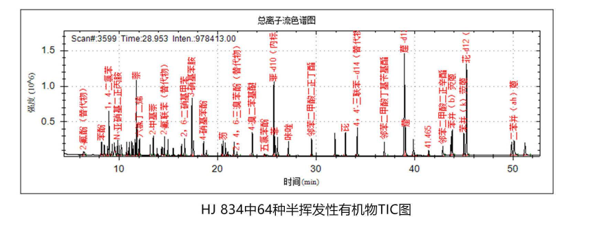 環(huán)境領(lǐng)域-水質(zhì)/土壤/沉積物/固廢中農(nóng)藥殘留、多環(huán)芳烴等有機物的測定