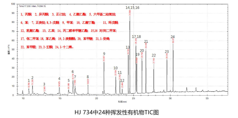 環(huán)境領(lǐng)域-氣體中揮發(fā)性有機物的測定